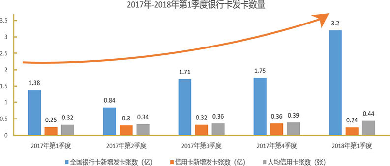 信用卡发卡量